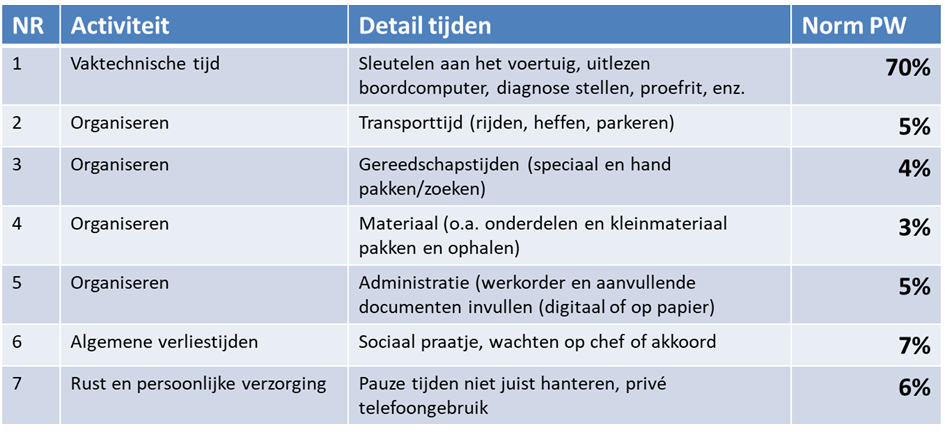 De CORBO-norm 3